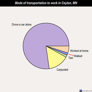 Ceylon mode of transportation to work chart