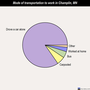 Champlin mode of transportation to work chart
