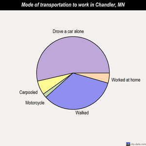 Chandler mode of transportation to work chart