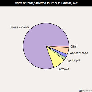 Chaska mode of transportation to work chart