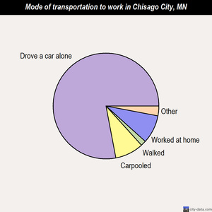 Chisago City mode of transportation to work chart