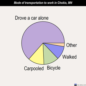 Chokio mode of transportation to work chart