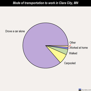 Clara City mode of transportation to work chart