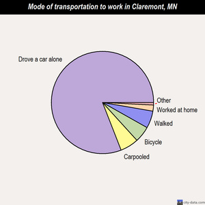 Claremont mode of transportation to work chart