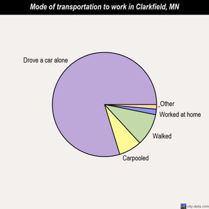 Clarkfield mode of transportation to work chart