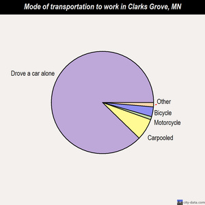 Clarks Grove mode of transportation to work chart