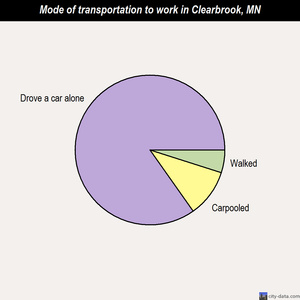 Clearbrook mode of transportation to work chart