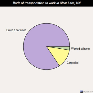 Clear Lake mode of transportation to work chart