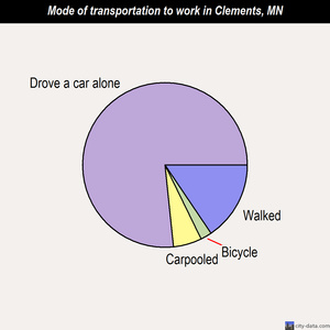 Clements mode of transportation to work chart