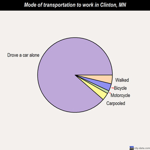 Clinton mode of transportation to work chart