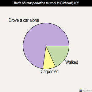 Clitherall mode of transportation to work chart