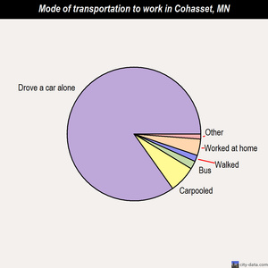 Cohasset mode of transportation to work chart