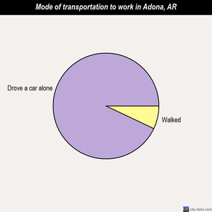 Adona mode of transportation to work chart