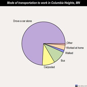 Columbia Heights mode of transportation to work chart