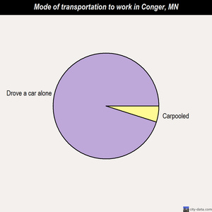 Conger mode of transportation to work chart