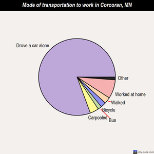 Corcoran mode of transportation to work chart