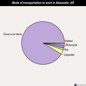 Alexander mode of transportation to work chart