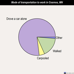Cosmos mode of transportation to work chart