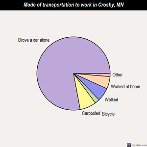 Crosby mode of transportation to work chart