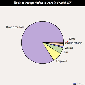 Crystal mode of transportation to work chart
