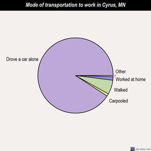 Cyrus mode of transportation to work chart