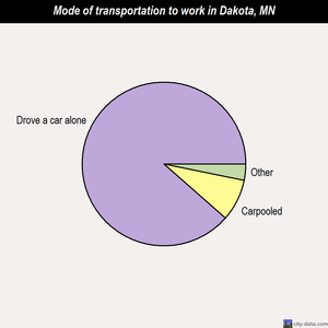 Dakota mode of transportation to work chart