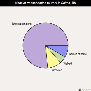 Dalton mode of transportation to work chart