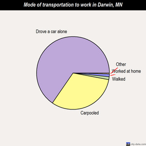 Darwin mode of transportation to work chart