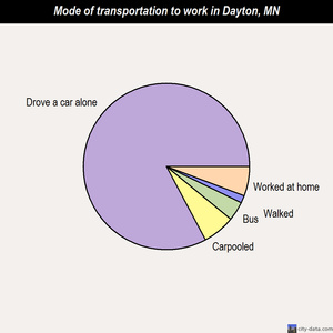 Dayton mode of transportation to work chart