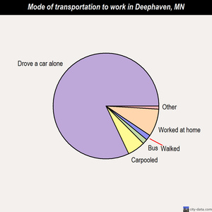 Deephaven mode of transportation to work chart