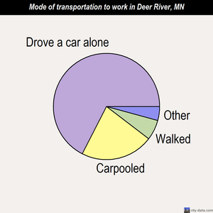 Deer River mode of transportation to work chart