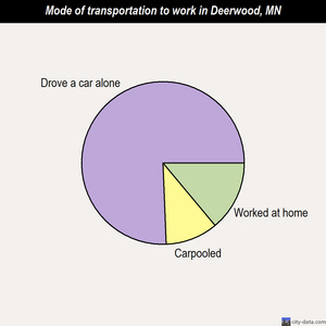 Deerwood mode of transportation to work chart
