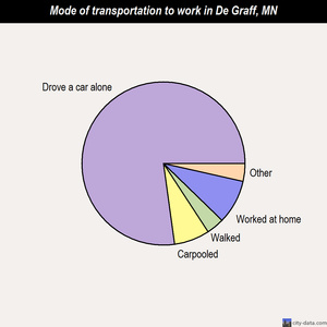 De Graff mode of transportation to work chart