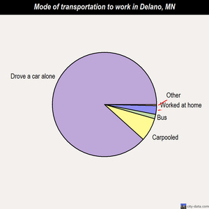 Delano mode of transportation to work chart