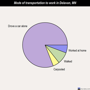 Delavan mode of transportation to work chart