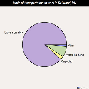 Dellwood mode of transportation to work chart