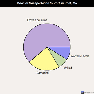 Dent mode of transportation to work chart