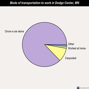 Dodge Center mode of transportation to work chart