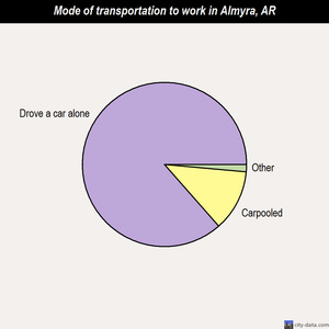 Almyra mode of transportation to work chart