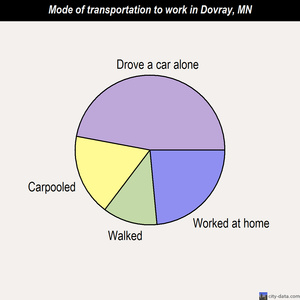 Dovray mode of transportation to work chart
