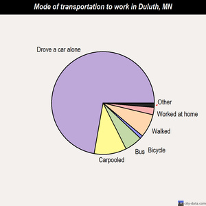 Duluth mode of transportation to work chart