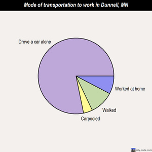 Dunnell mode of transportation to work chart