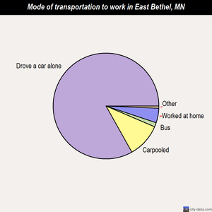 East Bethel mode of transportation to work chart