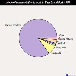 East Grand Forks mode of transportation to work chart