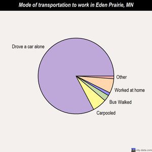 Eden Prairie mode of transportation to work chart
