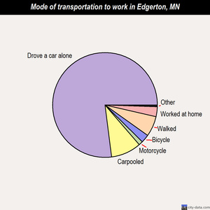 Edgerton mode of transportation to work chart