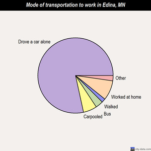 Edina mode of transportation to work chart