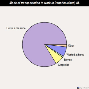 Dauphin Island mode of transportation to work chart