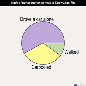 Elbow Lake mode of transportation to work chart