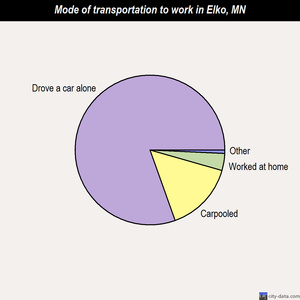 Elko mode of transportation to work chart